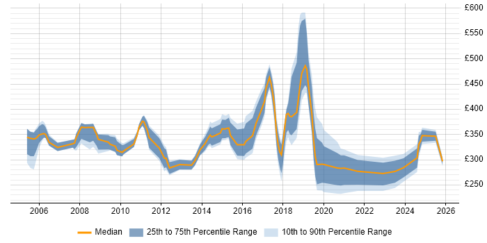 Contractor daily rate distribution trend for jobs in North London citing Problem-Solving