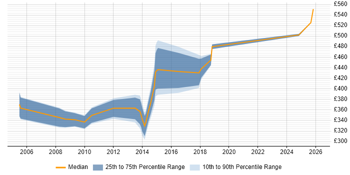 Contractor daily rate distribution trend for jobs in North London citing Process Improvement