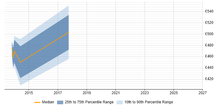 Contractor daily rate distribution trend for jobs in North London citing Product Backlog