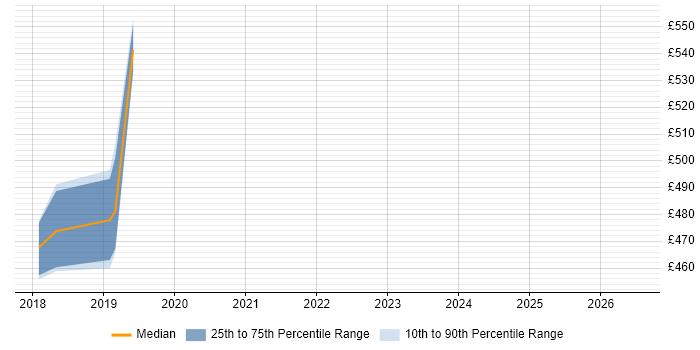 Contractor daily rate distribution trend for Product Owner job vacancies in North London