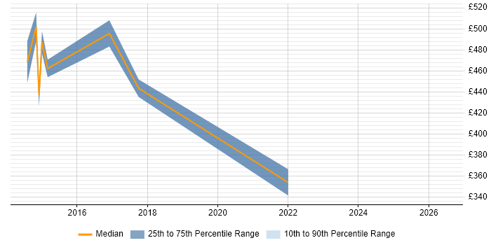 Contractor daily rate distribution trend for jobs in North London citing Product Roadmap