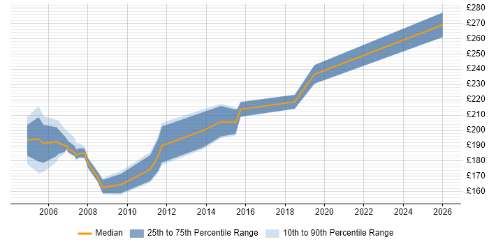 Contractor daily rate distribution trend for Project Coordinator job vacancies in North London