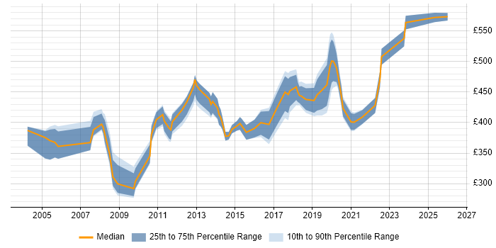 Contractor daily rate distribution trend for jobs in North London citing Project Delivery