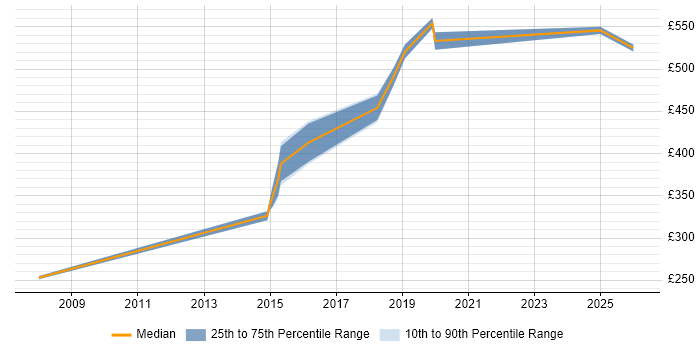 Contractor daily rate distribution trend for jobs in North London citing Project Governance