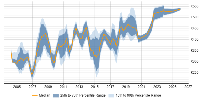 Contractor daily rate distribution trend for jobs in North London citing Project Management