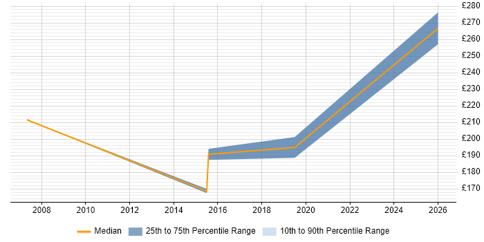 Contractor daily rate distribution trend for Project Support Coordinator job vacancies in North London