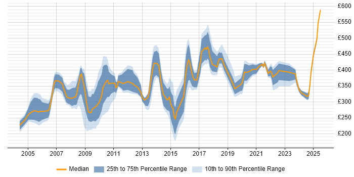 Contractor daily rate distribution trend for jobs in North London citing Public Sector Contractor daily rate distribution trend for jobs in North London citing Public Sector