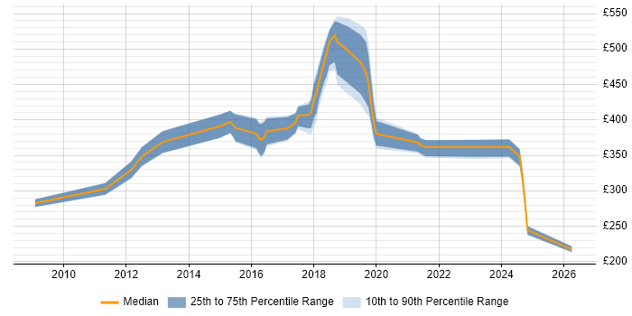 Contractor daily rate distribution trend for jobs in North London citing Python