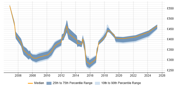 Contractor daily rate distribution trend for jobs in North London citing QA