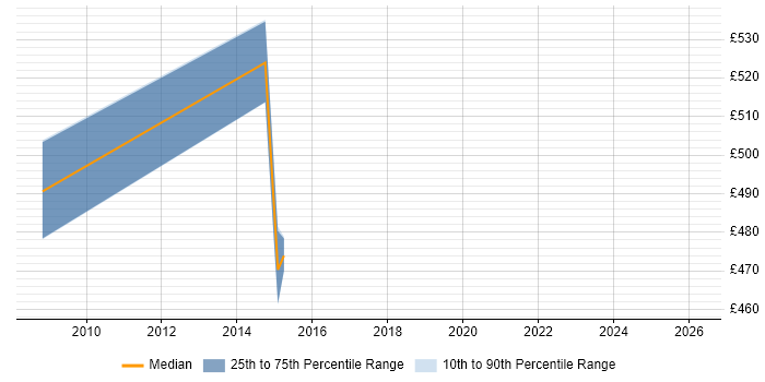 Contractor daily rate distribution trend for jobs in North London citing Re-Platforming