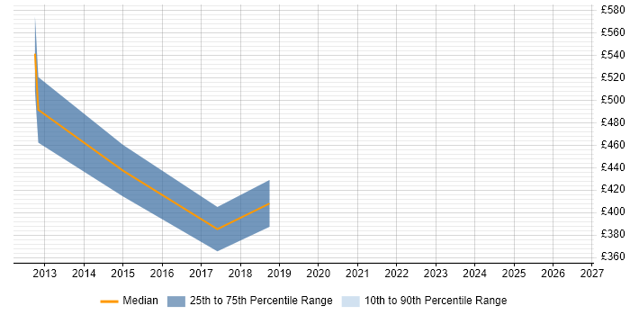 Contractor daily rate distribution trend for jobs in North London citing Refactoring