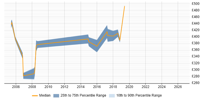 Contractor daily rate distribution trend for jobs in North London citing Release Management