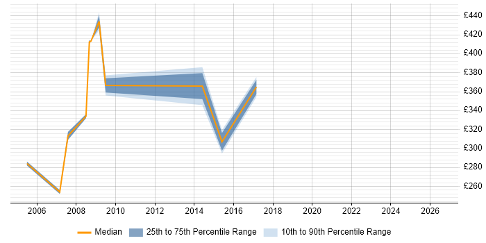 Contractor daily rate distribution trend for jobs in North London citing Requirements Workshops