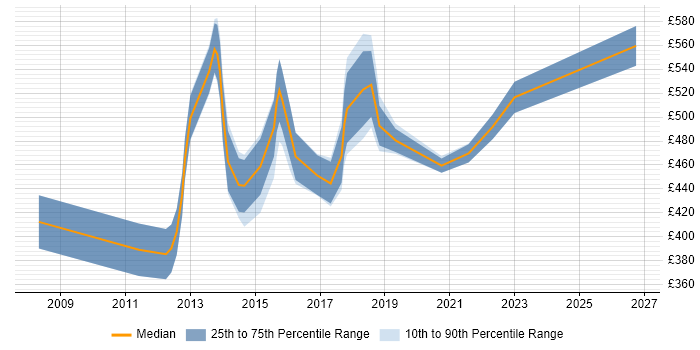 Contractor daily rate distribution trend for jobs in North London citing REST