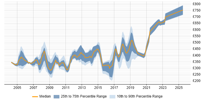 Contractor daily rate distribution trend for jobs in North London citing Retail