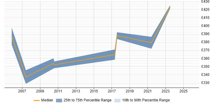 Contractor daily rate distribution trend for jobs in North London citing Risk Assessment