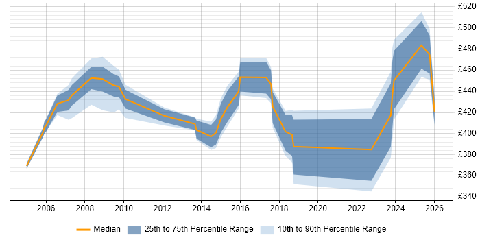 Contractor daily rate distribution trend for jobs in North London citing Risk Management