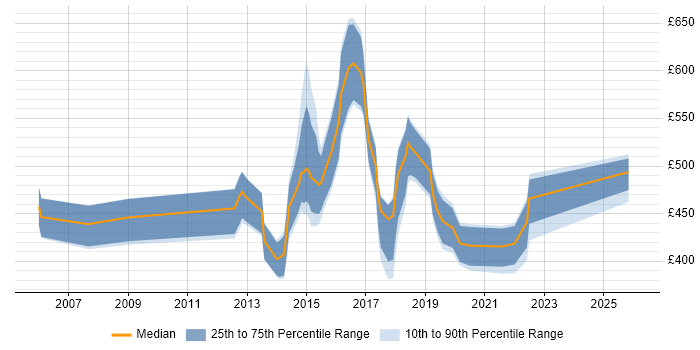 Contractor daily rate distribution trend for jobs in North London citing Roadmaps