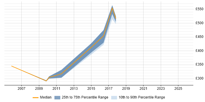 Contractor daily rate distribution trend for jobs in North London citing Root Cause Analysis