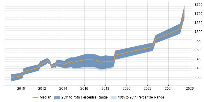 Contractor daily rate distribution trend for jobs in North London citing Salesforce Contractor daily rate distribution trend for jobs in North London citing Salesforce