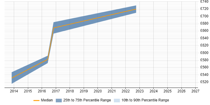 Contractor daily rate distribution trend for SAP Architect job vacancies in North London