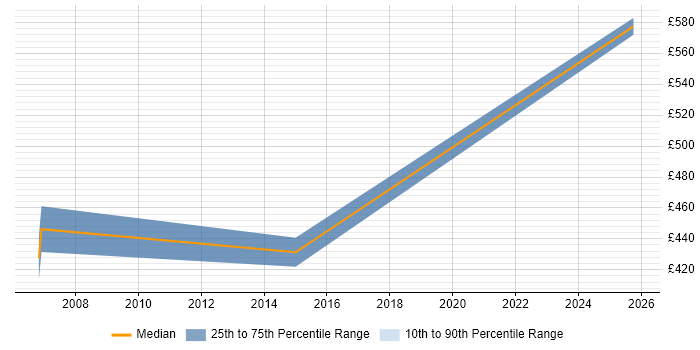 Contractor daily rate distribution trend for jobs in North London citing SAP Certification