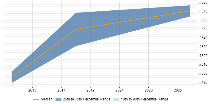 Contractor daily rate distribution trend for SAP Change Manager job vacancies in North London