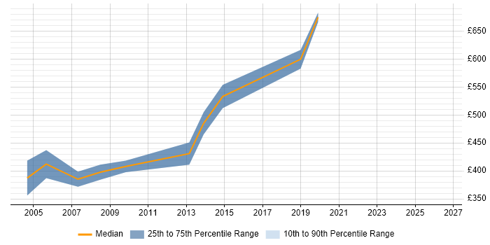 Contractor daily rate distribution trend for jobs in North London citing SAP CO