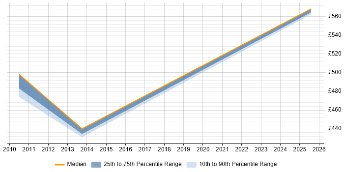 Contractor daily rate distribution trend for jobs in North London citing SAP ERP