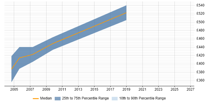 Contractor daily rate distribution trend for SAP FI/CO Consultant job vacancies in North London