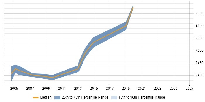 Contractor daily rate distribution trend for jobs in North London citing SAP FI