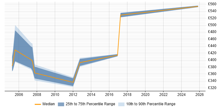 Contractor daily rate distribution trend for jobs in North London citing SAP Implementation
