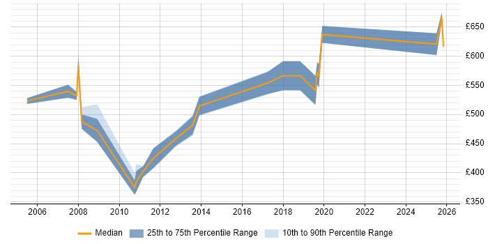 Contractor daily rate distribution trend for SAP Manager job vacancies in North London