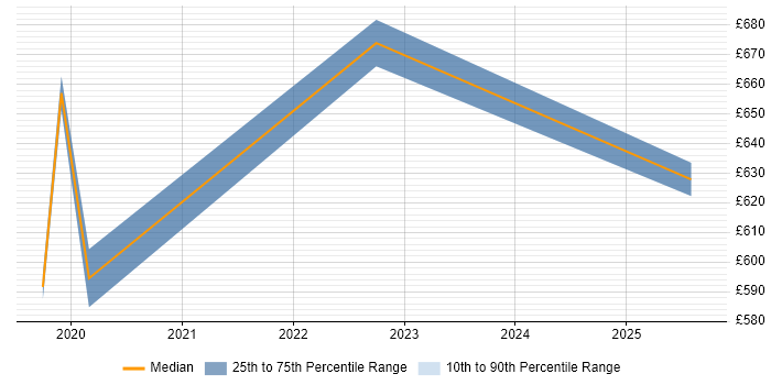 Contractor daily rate distribution trend for jobs in North London citing SAP S/4HANA