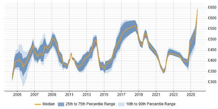 Contractor daily rate distribution trend for jobs in North London citing SAP