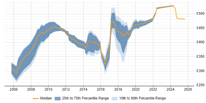 Contractor daily rate distribution trend for jobs in North London citing SC Cleared