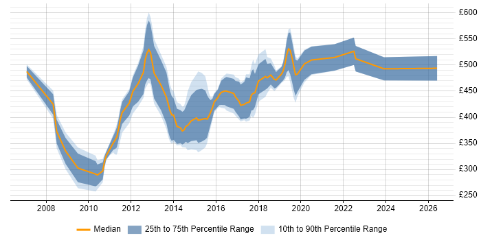 Contractor daily rate distribution trend for jobs in North London citing Scrum