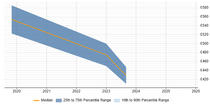 Contractor daily rate distribution trend for jobs in North London citing SD-WAN
