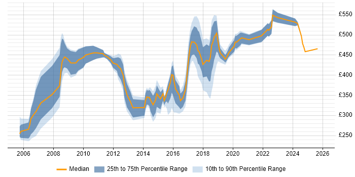 Contractor daily rate distribution trend for jobs in North London citing Security Cleared