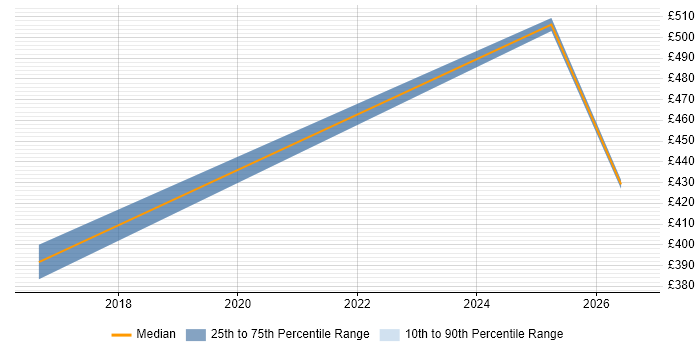 Contractor daily rate distribution trend for jobs in North London citing Security Monitoring