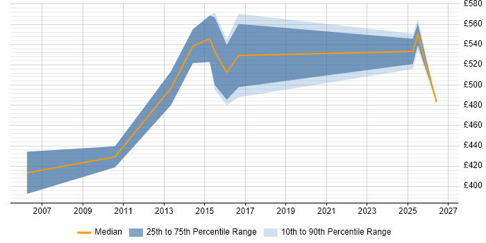 Contractor daily rate distribution trend for jobs in North London citing Security Operations