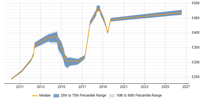 Contractor daily rate distribution trend for jobs in North London citing Selenium