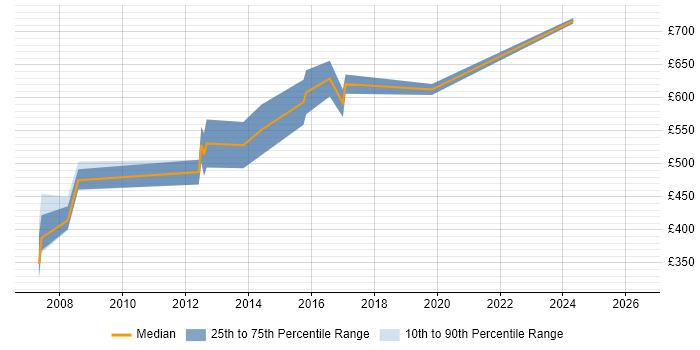 Contractor daily rate distribution trend for Senior Architect job vacancies in North London