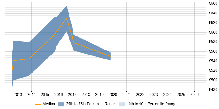 Contractor daily rate distribution trend for Senior Solutions Architect job vacancies in North London