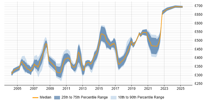 Contractor daily rate distribution trend for Senior job vacancies in North London Contractor daily rate distribution trend for Senior job vacancies in North London
