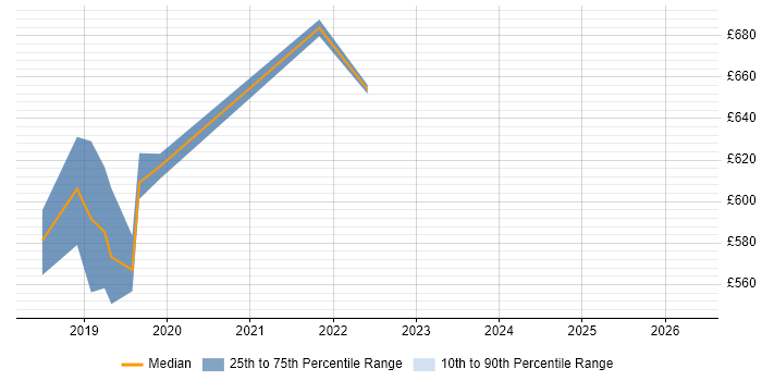 Contractor daily rate distribution trend for jobs in North London citing Serverless