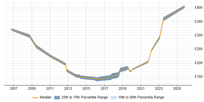 Contractor daily rate distribution trend for Service Analyst job vacancies in North London