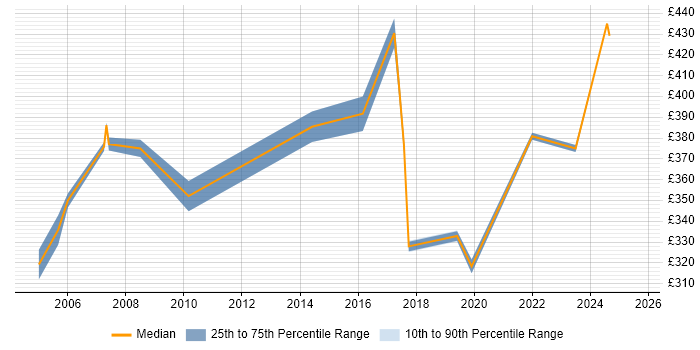 Contractor daily rate distribution trend for Service Delivery Manager job vacancies in North London