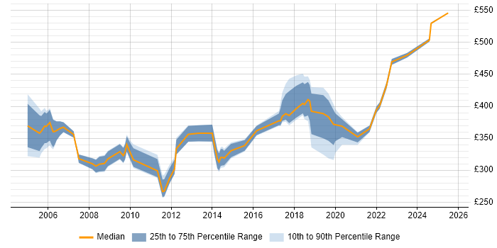 Contractor daily rate distribution trend for jobs in North London citing Service Delivery