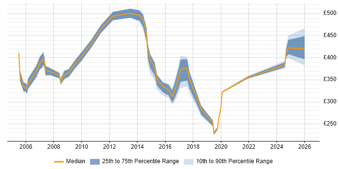 Contractor daily rate distribution trend for jobs in North London citing Service Management